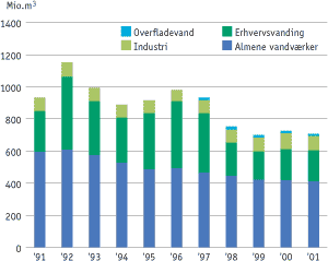 Den totale vandindvinding og fordelingen på almene vandværker, erhvervsvanding, industri og overfladevand i mio. m³ fra '91-'01
