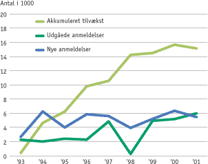 Den blå kurve viser antallet af nyanmeldte produkter i det pågældende år. Den mørke-grønne kurve viser produkter, der er afmeldt. Tilvæksten er vist med den lysegrønne kurve.