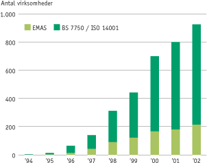 Kurven viser antallet af EMAS- og ISO registrerede virksomheder i Danmark
