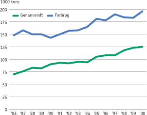 Indikatoren viser udviklingen i forbruget og genanvendelsen af glas fra 1986 til 2000