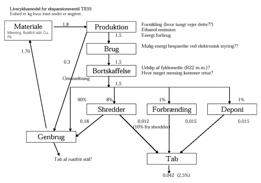 Livscyklusmodel for ekspansionsventil TE55