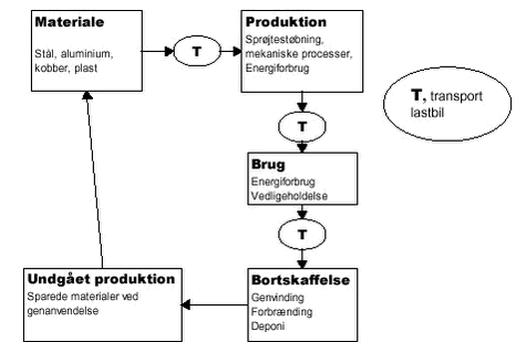 Figur 3-1: Livscyklusmodel for belysning