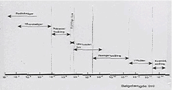 Figur 24. Diagram viser de forskellige spektre af de eletromagnetiske stråler