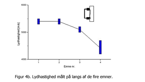 Figur 4b. Lydhastighed målt på langs af de fire emner.