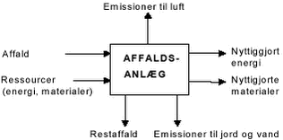 Figur 9.2 Analyse af input-output eller massefordeling fra et affaldsanlæg 