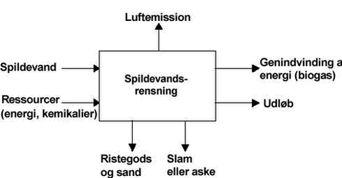 Figur 10.2  Forbrug og produktion i et spildevandsanlæg