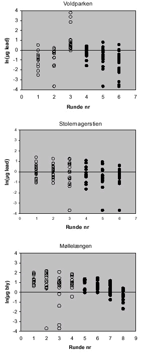 Figur 1. Den naturlige logaritme til måleresultatet af bly på børns hænder efter udeleg.