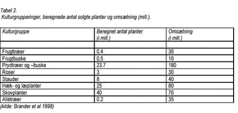 Klik på billedet for at se html-versionen af: ‘‘Tabel 2. Kulturgrupperinger, beregnede antal solgte planter og omsætning (mill.).‘‘