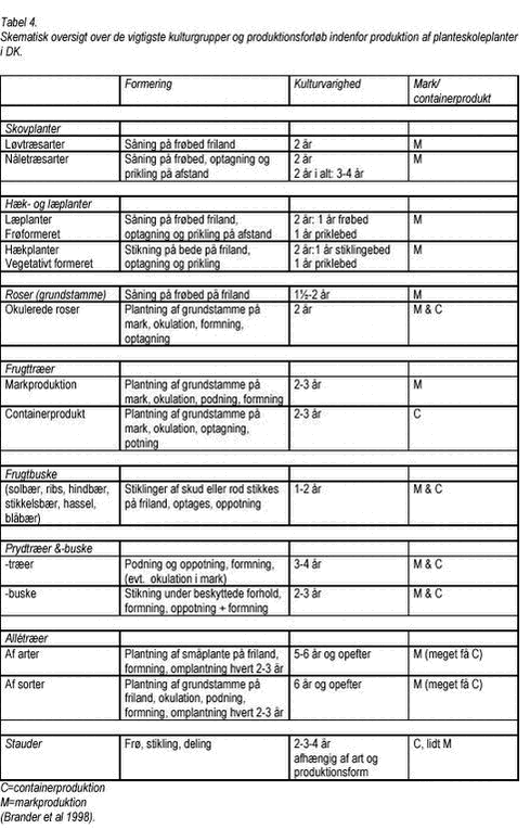 Klik på billedet for at se html-versionen af: ‘‘Tabel 4. Skematisk oversigt over de vigtigste kulturgrupper og produktionsforløb indenfor produktion af planteskoleplanter i DK.‘‘