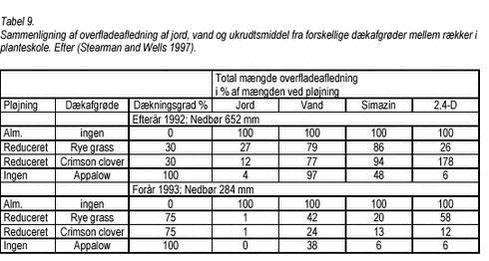 Klik på billedet for at se html-versionen af: ‘‘Tabel 9. Sammenligning af overfladeafledning af jord, vand og ukrudtsmiddel fra forskellige dækafgrøder mellem rækker i planteskole. Efter (Stearman and Wells 1997).‘‘