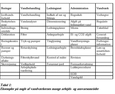 Klik på billedet for at se html-versionen af: ‘‘Tabel 1: Eksempler på nogle af vandværkernes mange arbejds- og ansvarsområder‘‘