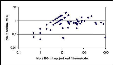 Figur 3.2 Forhold mellem koncentrationen af Enterokokker opgjort ved filtreringsmetoden og ved MPN-metoden, som funktion af bakteriekoncentrationen opgjort ved filtreringsmetoden