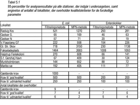 Tabel 5.1: 95-percentiler for analyseresultater på alle stationer, der indgår i undersøgelsen, samt angivelse af antallet af lokaliteter, der overholder kvalitetskriterier for de forskellige parametre.