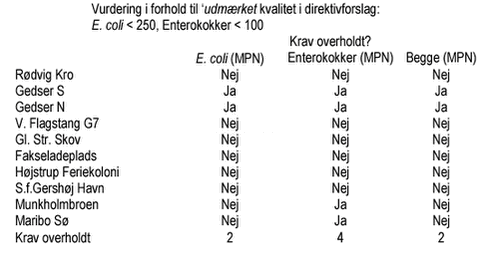 Klik på billedet for at se html-versionen af: ‘‘Vurdering i forhold til ‘‘udmærketkvalitet‘‘ i direktivforslag: E. coli 250, Enterokokker  100‘‘