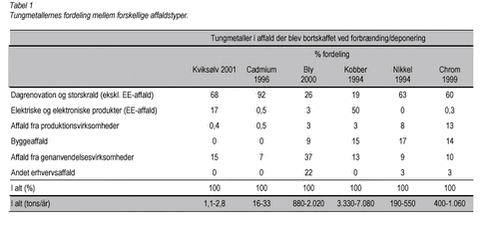 Tabel 1: Tungmetallernes fordeling mellem forskellige affaldstyper.