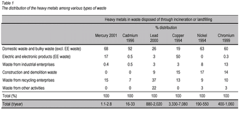 Table 1: The distribution of the heavy metals among various types of waste.