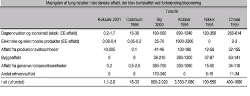 Mængden af tungmetaller i det danske affald, der blev bortskaffet ved forbrænding/deponering.: ‘‘‘‘