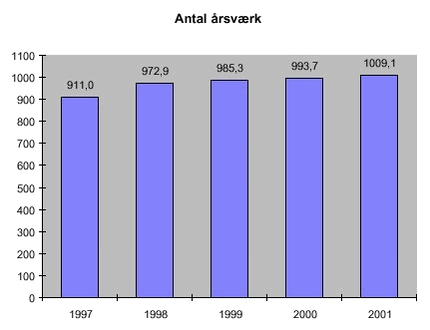 Fig. 2.1 Antal årsværk til kommunal miljøforvaltning. Årene 1997 - 2001