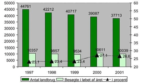 Fig 2.22 Antal Landbrug med erhvervsmæssigt dyrehold og antallet af besøgte landbrug 1997-2001.