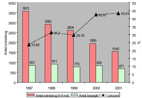 Fig. 2.23 Svinebrug med opbevaringskapacitet på fra 6-9 måneders gødningsproduktion på egen bedrift 1997-2001