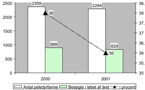 Fig 2.24 Antal pelsdyrfarme og antallet af besøgte virksomheder i 2000 og 2001.