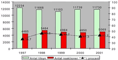 Fig 2.27 Antal tilsynsbesøg på landbrug med erhvervsmæssigt dyrehold og antallet af håndhævelsesreaktioner 1997-2001 