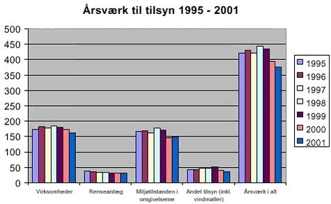 Fig. 3.2 Amternes forbrug af årsværk til tilsyn 1995-2001.