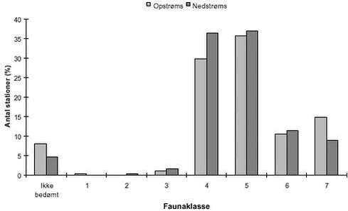 Fig. 3.11 Vandløbskvaliteten opstrøms og nedstrøms dambrugene i 2001.