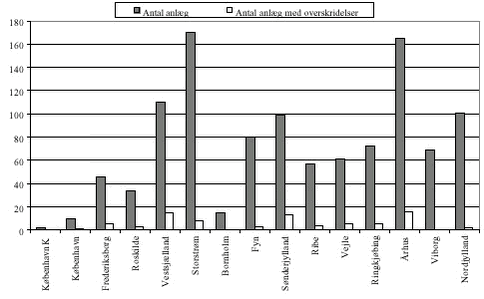 Fig. 3.16 Det totale antal af kommunale renseanlæg og herunder antal af anlæg med kravoverskridelser opdelt på amter, 2001.