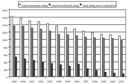 Fig. 3.17 Udviklingen i det totale antal kommunale renseanlæg med kontrollerede krav og antallet af anlæg med overskridelser for hele landet opgjort for perioden 1989-2001. 