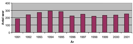 Fig. 3.23 Antal søer undersøgt i forbindelse med det regionale tilsyn i perioden 1991 - 2001 