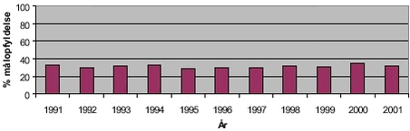 Fig. 3.24 Den procentuelle målopfyldelse for søer i perioden 1991-2001 