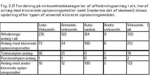 Klik på billedet for at se html-versionen af: ‘‘Fig. 2.31 Fordeling på virksomhedskategorier af affedtningsanlæg i alt, heraf anlæg med klorerede opløsningsmidler samt (nederste del af skemaet) disses opdeling efter typen af anvendt kloreret opløsningsmiddel.‘‘