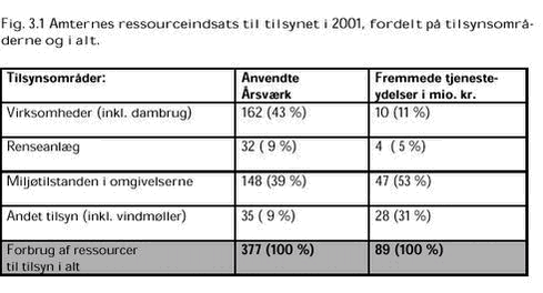 Klik på billedet for at se html-versionen af: ‘‘Fig. 3.1 Amternes ressourceindsats til tilsynet i 2001, fordelt på tilsynsområderne og i alt.‘‘
