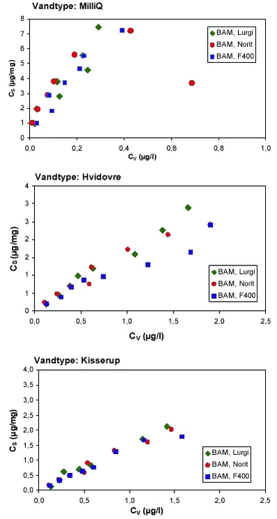 Figur B.1 Data fra isotermforsøg med BAM og kultyperne Chemviron Filtersorb F400, Norit ROW 0,8 og Lurgi, Hydraffin CC 8 x 30. Forsøgene er udført med MilliQ-vand, vand fra Hvidovre Vandværk og vand fra Kisserup Vandværk.