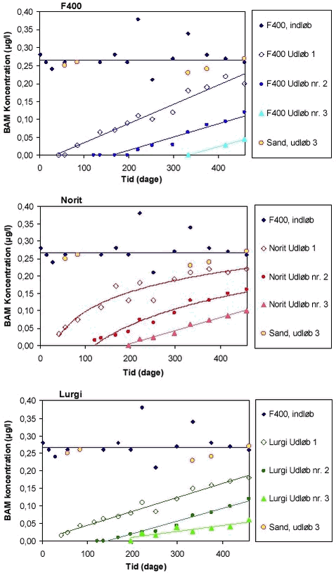 Figur 3.6 BAM-koncentrationer målt i indløb og udløb (nr. 1, 2 og 3) af kolonner i bench-scaleforsøg med aktivt kul (GC-MS-analyser). 