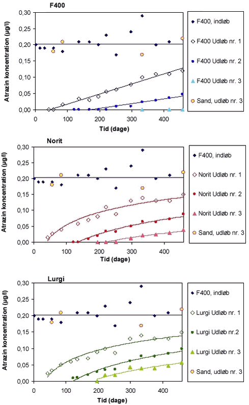 Figur 3.7 Atrazin-koncentrationer målt i indløb og udløb (nr. 1,2 og 3) af kolonner i bench-scaleanlægget med aktivt kul (GC-MS- analyser).