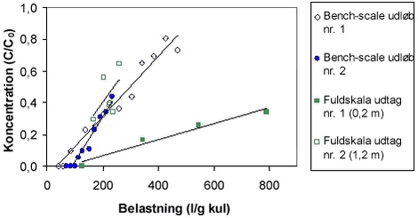 Figur 3.10 Gennembrudskurver for BAM for fuldskalaanlæggets udtag nr. 1 og 2 på Hvidovre Vandværk samt for bench-scaleanlæggets udløb nr. 1 og 2. Kultype: Chemviron Filtrasorb F400.