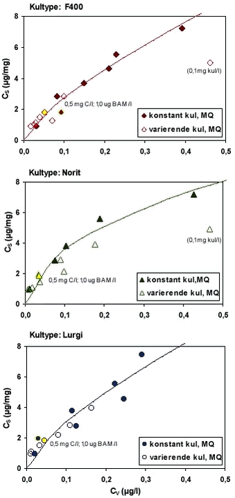 Figur 4.1 Isotermer for BAM og kultyperne Chemviron Filtrasorb F400, Norit ROW 0,8 og Lurgi, Hydraffin CC 8 x 30. Forsøgene er udført med MilliQ-vand (MQ) og med varierende kulkoncentration og fastholdt kulkoncentration. I begge typer forsøg indgår et isotermpunkt med 0,5 mg kul/l og 1,0 µg BAM/l. Kurverne angiver Freundlich-ligningen (tabel 4.6).