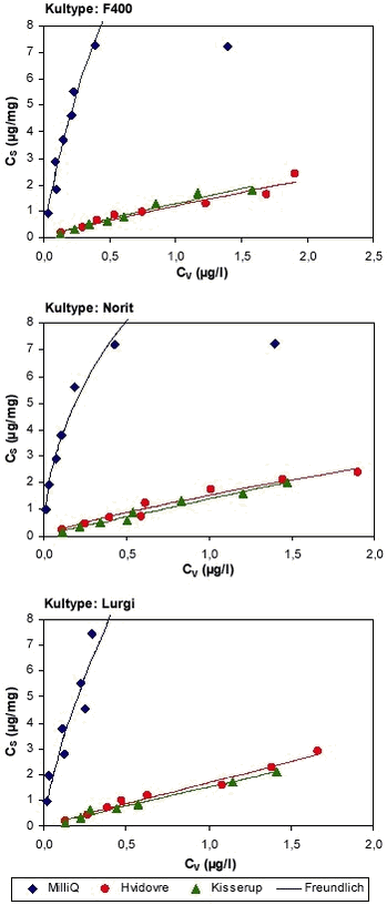 Figur 4.4 Data fra isotermforsøg med BAM og kultyperne Chemviron Filtrasorb F400, Norit ROW 0,8 og Lurgi, Hydraffin CC 8 x 30 med tilhørende Freundlich isotermer (Freundlich-parametre er vist i tabel 4.6). Forsøgene er udført med MilliQ-vand, vand fra Hvidovre Vandværk og vand fra Kisserup Vandværk.