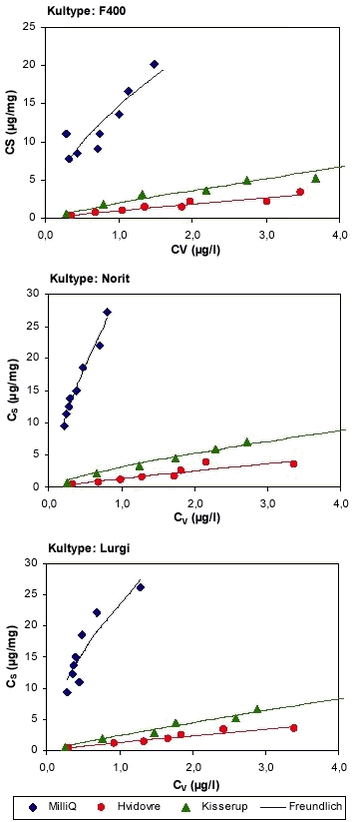 Figur 4.5 Data fra isotermforsøg med atrazin og kultyperne Chemviron Filtrasorb F400, Norit ROW 0,8 og Lurgi, Hydraffin CC 8 x 30 med tilhørende Freundlich isotermer (Freundlich-parametre er vist i tabel 4.7). Forsøgene er udført med MilliQ-vand, vand fra Hvidovre Vandværk og vand fra Kisserup Vandværk 