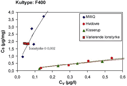 Figur 4.6 Data fra batch-forsøg med BAM og kultypen F400, hvor ionstyrken er varieret mellem 0,004 og 0,02 M. Til sammenligning er data fra isotermforsøg med MilliQ-vand, vand fra Hvidovre Vandværk og vand fra Kisserup Vandværk indtegnet.