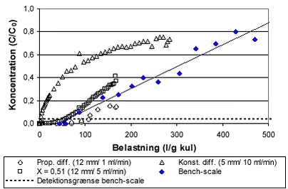 Figur 5.5 Minikolonneforsøg med BAM og kultypen Chemviron Filtrasorb F400 skaleret efter teori om konstant og proportional diffusivitet.