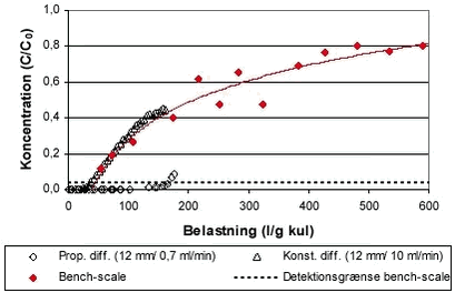 Figur 5.7 Minikolonneforsøg med BAM og kultypen Norit ROW 0.8 skaleret efter konstant og proportional diffusivitet. 