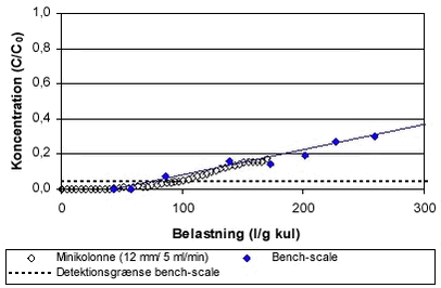 Figur 5.8 Minikolonneforsøg med atrazin og kultypen Chemviron Filtrasorb F400 skaleret ved at anvende X = 0,51 i modelligningen. 