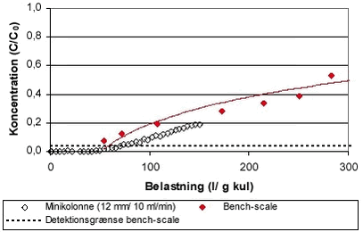 Figur 5.9 Minikolonneforsøg med atrazin og kultypen Norit ROW 0.8 skaleret efter konstant diffusivitet.