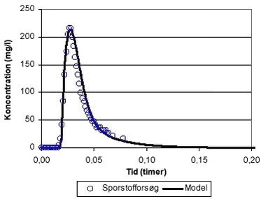 Figur 6.2 AQUASIM modellering af sporstofforsøget udført inden start i bench-scaleanlæggets delkolonne 1 med kultypen Chemviron Filtrasorb F400. 