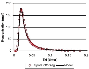Figur 6.3 AQUASIM modellering af sporstofforsøget udført efter 468 dages drift i bench-scaleanlæggets delkolonne 1 med kultypen Chemviron Filtrasorb F400. 