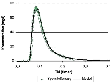 Figur 6.5 AQUASIM modellering af sporstofforsøget udført efter 488 dages drift for alle tre delkolonner i bench-scaleanlægget med kultypen Chemviron Filtrasorb F4oo.