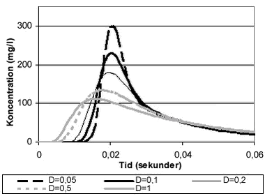 Figur 6.6 Følsomhedsanalyse af dispersionskoefficienten, D. Modellen for sporstofforsøget udført efter 488 dage i bench-scaleanlæggets delkolonne 1 med Chemviron Filtrasorb F400 er anvendt son udgangspunkt. qex,1=0,15 m2/time og qex,2=0,02 m2/time. 